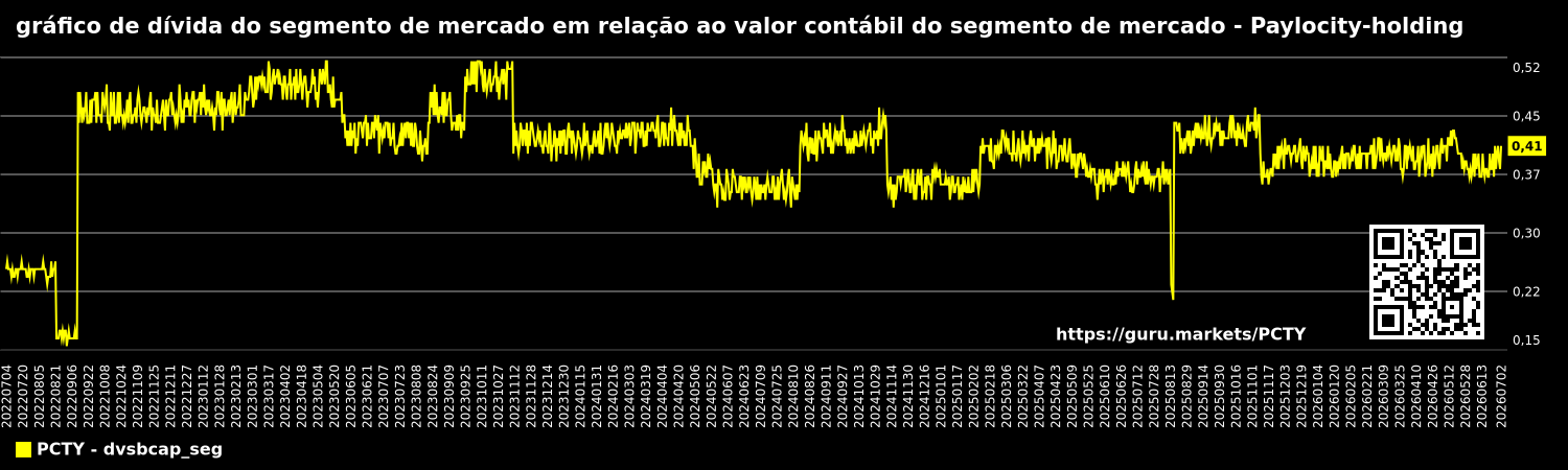 gráfico de dívida do segmento de mercado em relação ao valor contábil do segmento de mercado - Paylocity-holding
